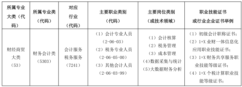 大数据会计专业职业面向表.png