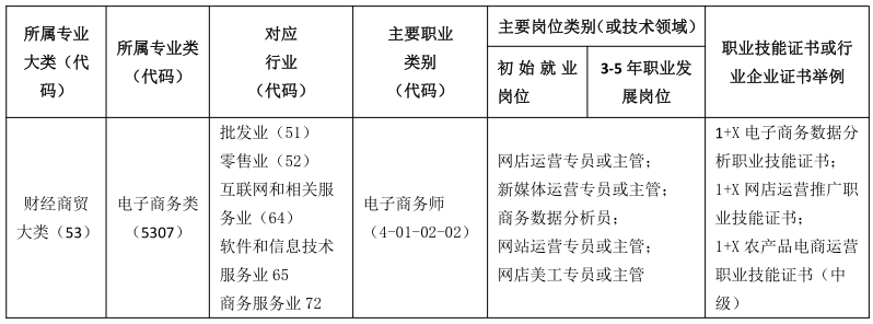 电商专业职业面向表.png